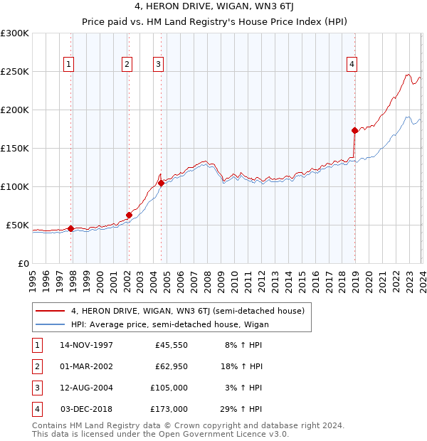 4, HERON DRIVE, WIGAN, WN3 6TJ: Price paid vs HM Land Registry's House Price Index