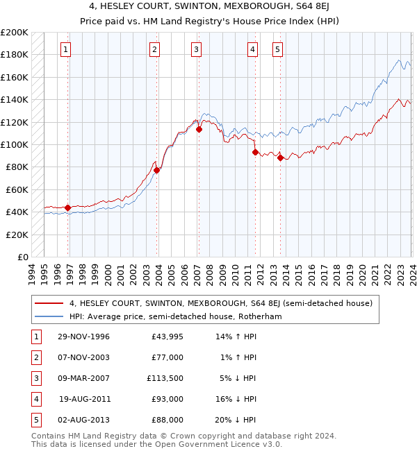 4, HESLEY COURT, SWINTON, MEXBOROUGH, S64 8EJ: Price paid vs HM Land Registry's House Price Index