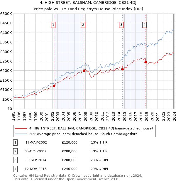 4, HIGH STREET, BALSHAM, CAMBRIDGE, CB21 4DJ: Price paid vs HM Land Registry's House Price Index