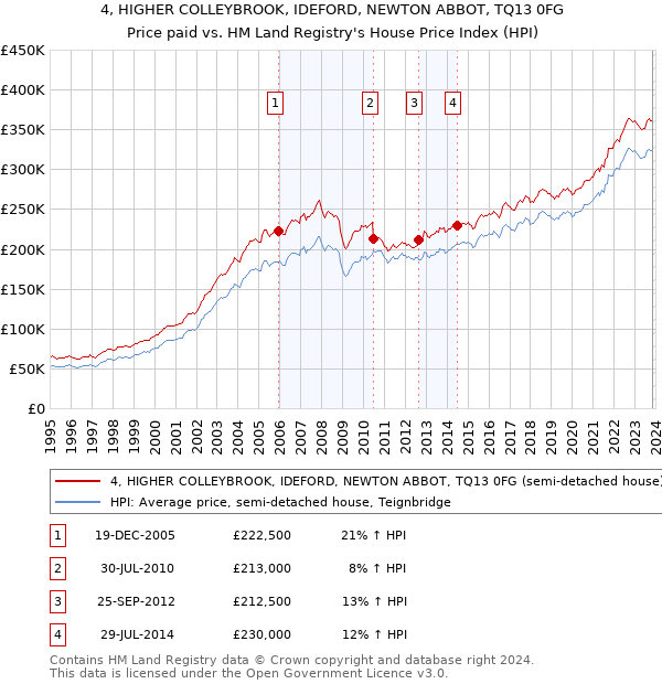 4, HIGHER COLLEYBROOK, IDEFORD, NEWTON ABBOT, TQ13 0FG: Price paid vs HM Land Registry's House Price Index