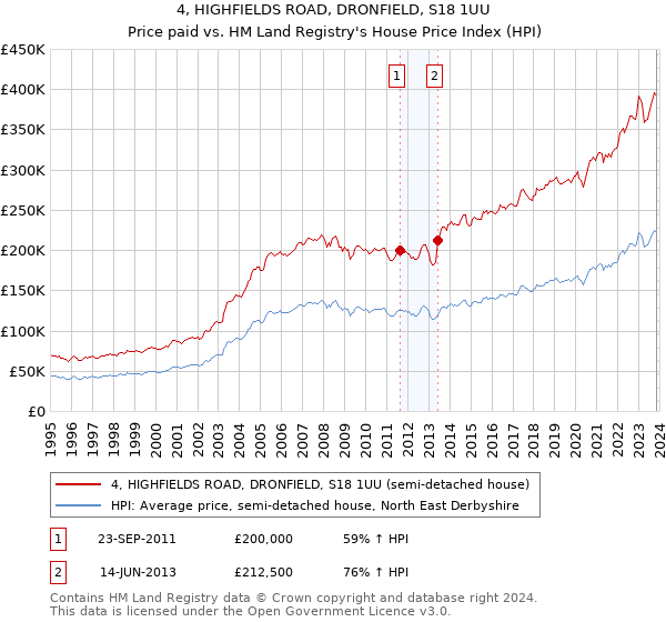 4, HIGHFIELDS ROAD, DRONFIELD, S18 1UU: Price paid vs HM Land Registry's House Price Index