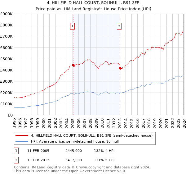 4, HILLFIELD HALL COURT, SOLIHULL, B91 3FE: Price paid vs HM Land Registry's House Price Index