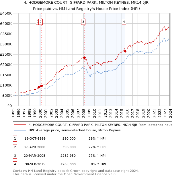 4, HODGEMORE COURT, GIFFARD PARK, MILTON KEYNES, MK14 5JR: Price paid vs HM Land Registry's House Price Index