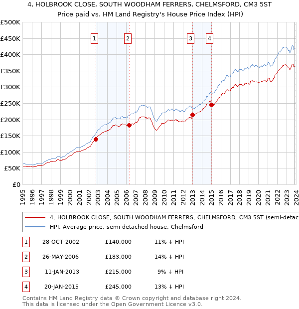 4, HOLBROOK CLOSE, SOUTH WOODHAM FERRERS, CHELMSFORD, CM3 5ST: Price paid vs HM Land Registry's House Price Index