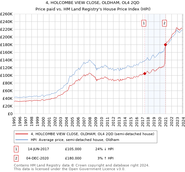 4, HOLCOMBE VIEW CLOSE, OLDHAM, OL4 2QD: Price paid vs HM Land Registry's House Price Index