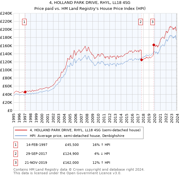 4, HOLLAND PARK DRIVE, RHYL, LL18 4SG: Price paid vs HM Land Registry's House Price Index