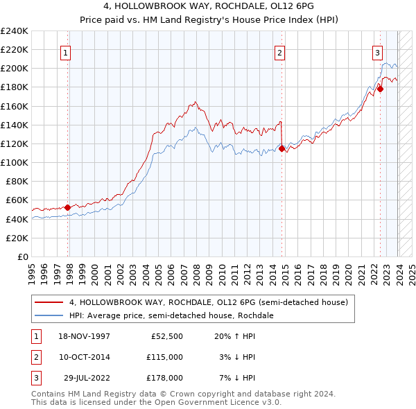 4, HOLLOWBROOK WAY, ROCHDALE, OL12 6PG: Price paid vs HM Land Registry's House Price Index