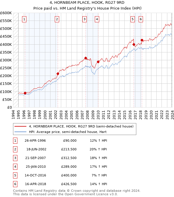 4, HORNBEAM PLACE, HOOK, RG27 9RD: Price paid vs HM Land Registry's House Price Index