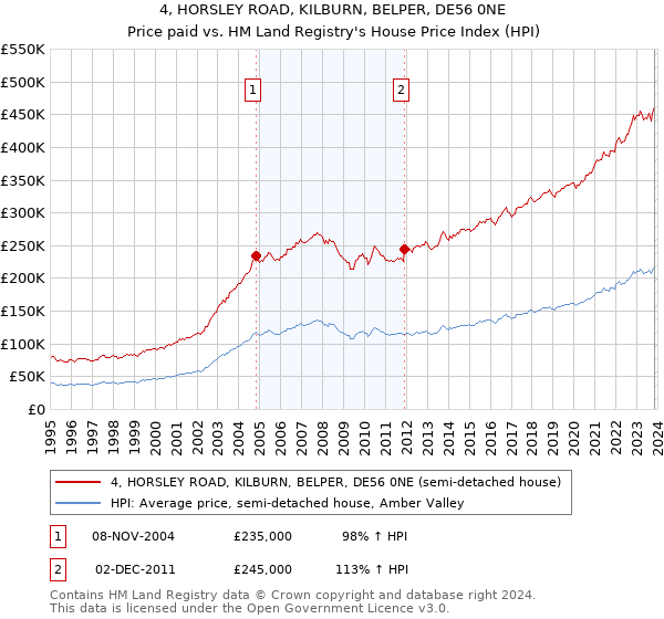 4, HORSLEY ROAD, KILBURN, BELPER, DE56 0NE: Price paid vs HM Land Registry's House Price Index