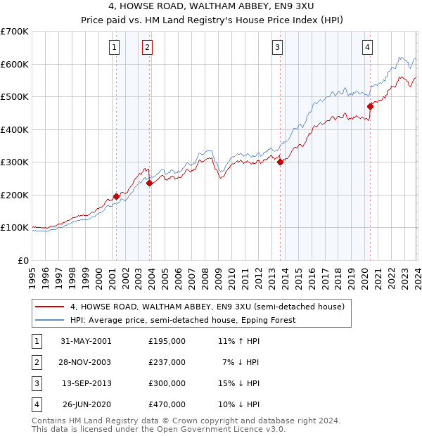 4, HOWSE ROAD, WALTHAM ABBEY, EN9 3XU: Price paid vs HM Land Registry's House Price Index