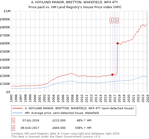 4, HOYLAND MANOR, BRETTON, WAKEFIELD, WF4 4TY: Price paid vs HM Land Registry's House Price Index