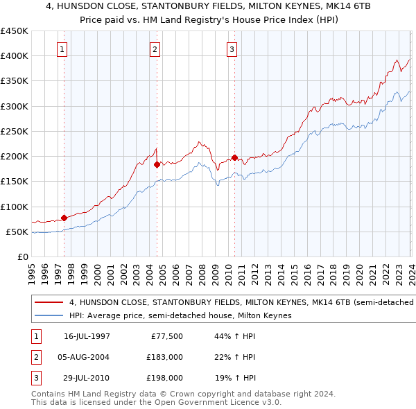 4, HUNSDON CLOSE, STANTONBURY FIELDS, MILTON KEYNES, MK14 6TB: Price paid vs HM Land Registry's House Price Index