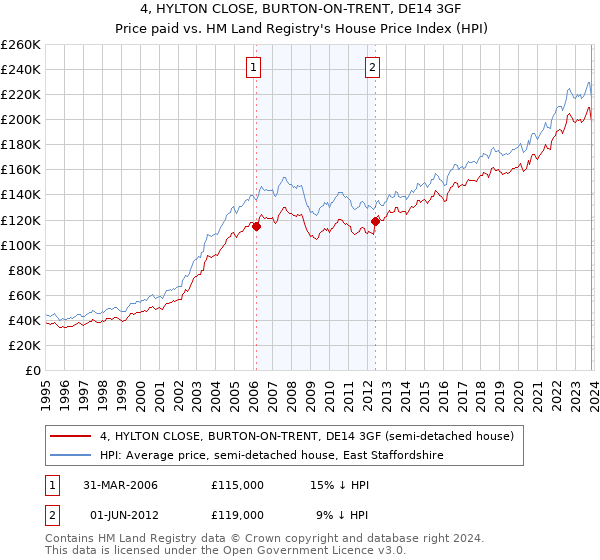 4, HYLTON CLOSE, BURTON-ON-TRENT, DE14 3GF: Price paid vs HM Land Registry's House Price Index