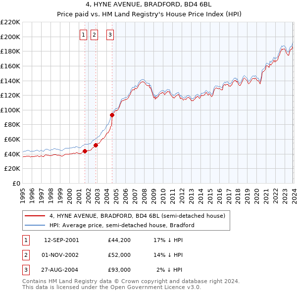 4, HYNE AVENUE, BRADFORD, BD4 6BL: Price paid vs HM Land Registry's House Price Index