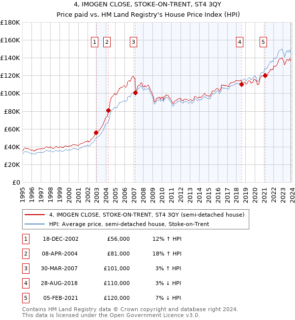 4, IMOGEN CLOSE, STOKE-ON-TRENT, ST4 3QY: Price paid vs HM Land Registry's House Price Index