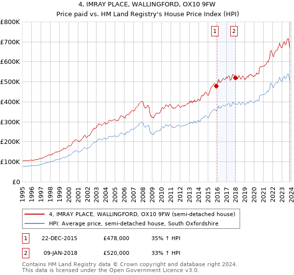 4, IMRAY PLACE, WALLINGFORD, OX10 9FW: Price paid vs HM Land Registry's House Price Index