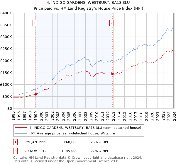 4, INDIGO GARDENS, WESTBURY, BA13 3LU: Price paid vs HM Land Registry's House Price Index