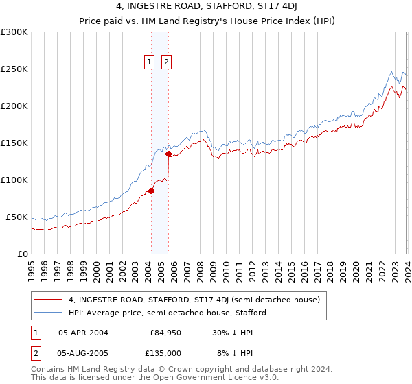 4, INGESTRE ROAD, STAFFORD, ST17 4DJ: Price paid vs HM Land Registry's House Price Index