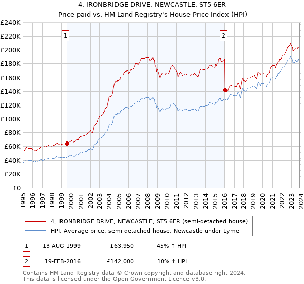 4, IRONBRIDGE DRIVE, NEWCASTLE, ST5 6ER: Price paid vs HM Land Registry's House Price Index