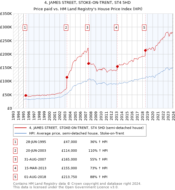 4, JAMES STREET, STOKE-ON-TRENT, ST4 5HD: Price paid vs HM Land Registry's House Price Index