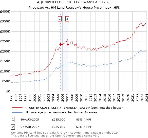 4, JUNIPER CLOSE, SKETTY, SWANSEA, SA2 9JF: Price paid vs HM Land Registry's House Price Index