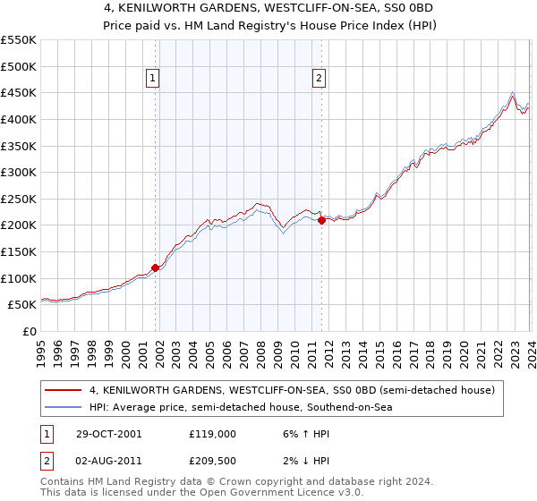 4, KENILWORTH GARDENS, WESTCLIFF-ON-SEA, SS0 0BD: Price paid vs HM Land Registry's House Price Index