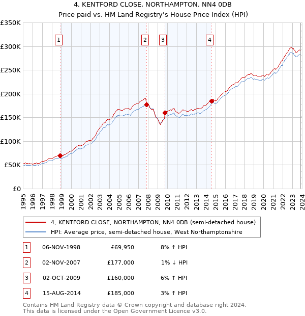 4, KENTFORD CLOSE, NORTHAMPTON, NN4 0DB: Price paid vs HM Land Registry's House Price Index