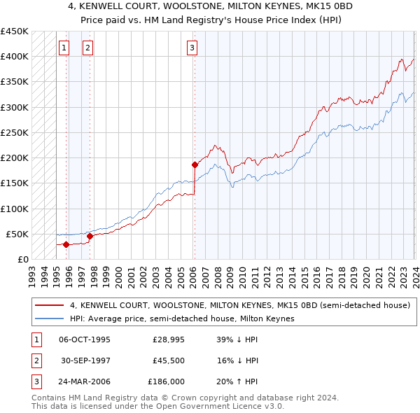 4, KENWELL COURT, WOOLSTONE, MILTON KEYNES, MK15 0BD: Price paid vs HM Land Registry's House Price Index
