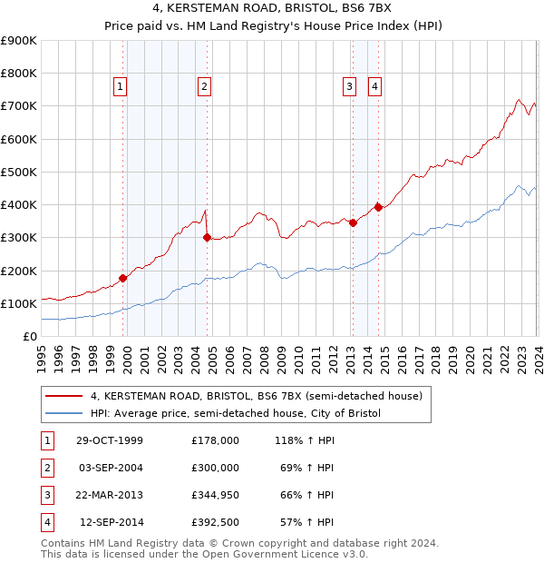 4, KERSTEMAN ROAD, BRISTOL, BS6 7BX: Price paid vs HM Land Registry's House Price Index