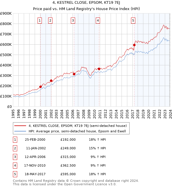 4, KESTREL CLOSE, EPSOM, KT19 7EJ: Price paid vs HM Land Registry's House Price Index