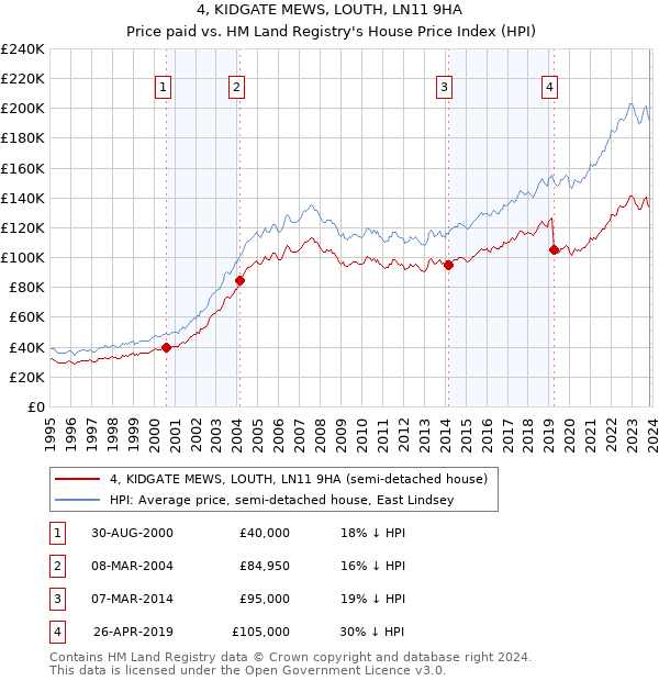 4, KIDGATE MEWS, LOUTH, LN11 9HA: Price paid vs HM Land Registry's House Price Index