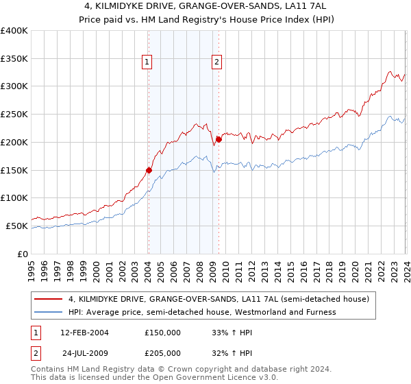 4, KILMIDYKE DRIVE, GRANGE-OVER-SANDS, LA11 7AL: Price paid vs HM Land Registry's House Price Index