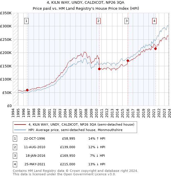 4, KILN WAY, UNDY, CALDICOT, NP26 3QA: Price paid vs HM Land Registry's House Price Index