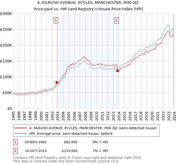 4, KILRUSH AVENUE, ECCLES, MANCHESTER, M30 0JZ: Price paid vs HM Land Registry's House Price Index