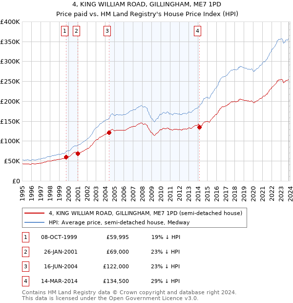 4, KING WILLIAM ROAD, GILLINGHAM, ME7 1PD: Price paid vs HM Land Registry's House Price Index
