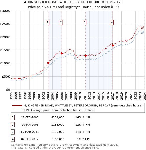 4, KINGFISHER ROAD, WHITTLESEY, PETERBOROUGH, PE7 1YF: Price paid vs HM Land Registry's House Price Index