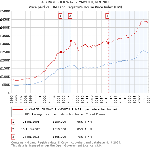 4, KINGFISHER WAY, PLYMOUTH, PL9 7RU: Price paid vs HM Land Registry's House Price Index