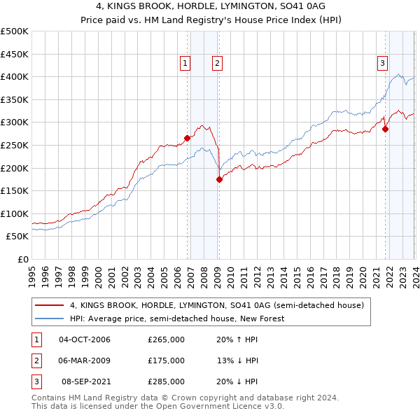 4, KINGS BROOK, HORDLE, LYMINGTON, SO41 0AG: Price paid vs HM Land Registry's House Price Index