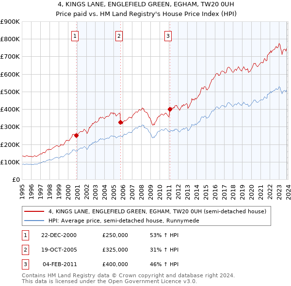 4, KINGS LANE, ENGLEFIELD GREEN, EGHAM, TW20 0UH: Price paid vs HM Land Registry's House Price Index
