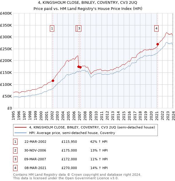 4, KINGSHOLM CLOSE, BINLEY, COVENTRY, CV3 2UQ: Price paid vs HM Land Registry's House Price Index