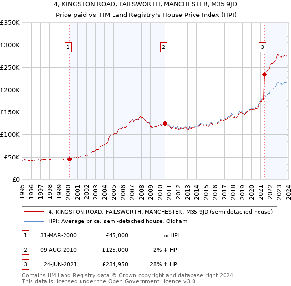4, KINGSTON ROAD, FAILSWORTH, MANCHESTER, M35 9JD: Price paid vs HM Land Registry's House Price Index