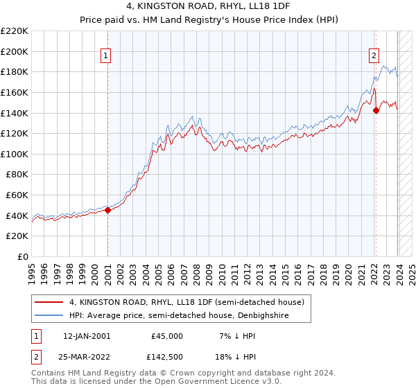 4, KINGSTON ROAD, RHYL, LL18 1DF: Price paid vs HM Land Registry's House Price Index