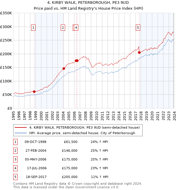 4, KIRBY WALK, PETERBOROUGH, PE3 9UD: Price paid vs HM Land Registry's House Price Index