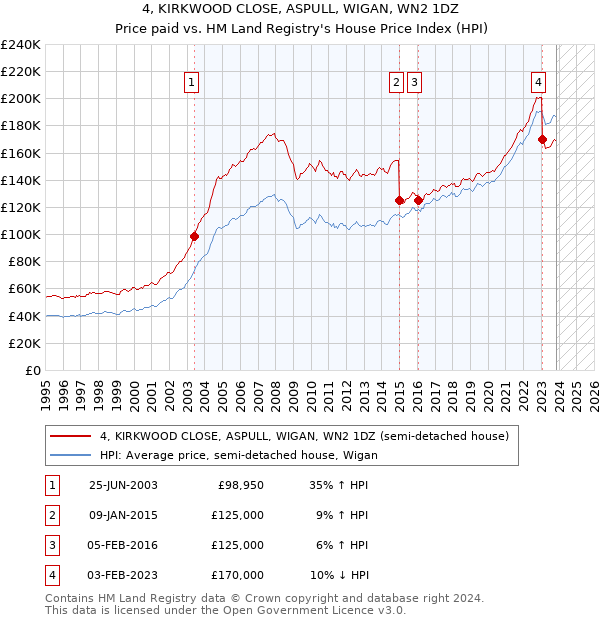 4, KIRKWOOD CLOSE, ASPULL, WIGAN, WN2 1DZ: Price paid vs HM Land Registry's House Price Index