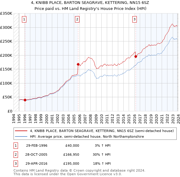 4, KNIBB PLACE, BARTON SEAGRAVE, KETTERING, NN15 6SZ: Price paid vs HM Land Registry's House Price Index
