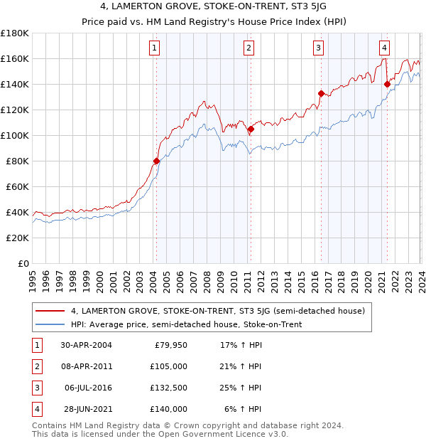 4, LAMERTON GROVE, STOKE-ON-TRENT, ST3 5JG: Price paid vs HM Land Registry's House Price Index