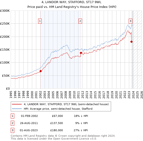 4, LANDOR WAY, STAFFORD, ST17 9WL: Price paid vs HM Land Registry's House Price Index
