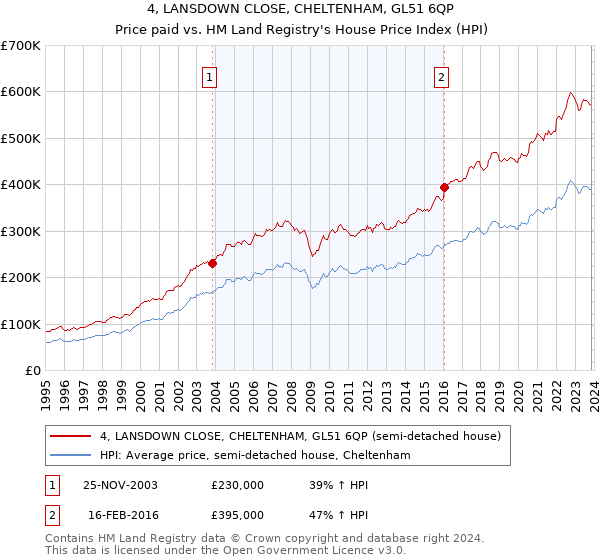 4, LANSDOWN CLOSE, CHELTENHAM, GL51 6QP: Price paid vs HM Land Registry's House Price Index