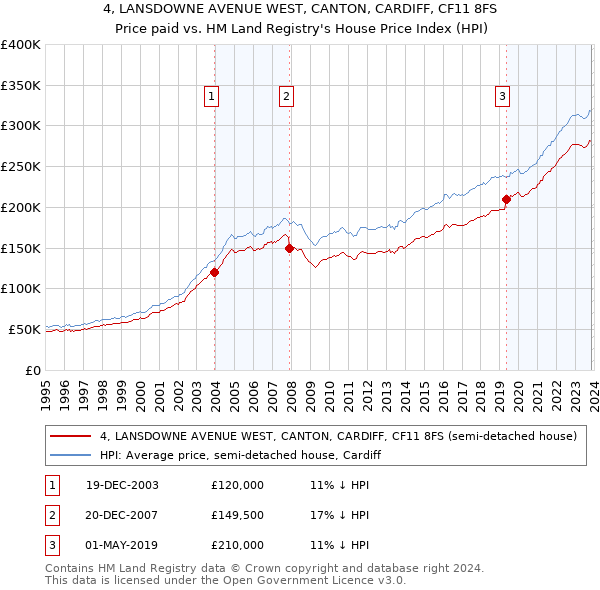 4, LANSDOWNE AVENUE WEST, CANTON, CARDIFF, CF11 8FS: Price paid vs HM Land Registry's House Price Index