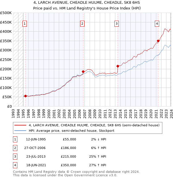 4, LARCH AVENUE, CHEADLE HULME, CHEADLE, SK8 6HS: Price paid vs HM Land Registry's House Price Index